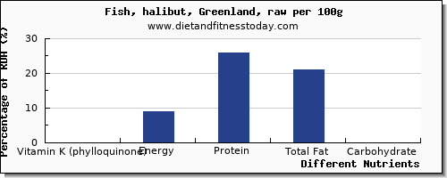 chart to show highest vitamin k (phylloquinone) in vitamin k in halibut per 100g